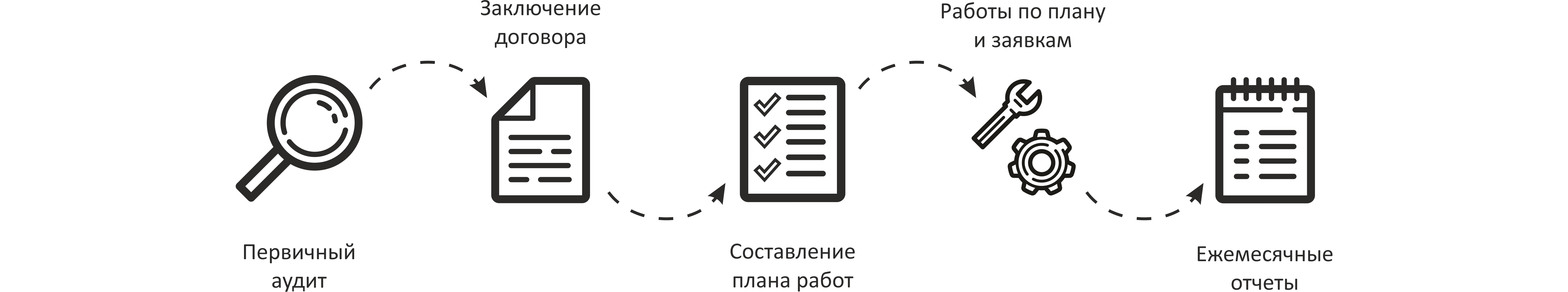 Процесс обслуживания