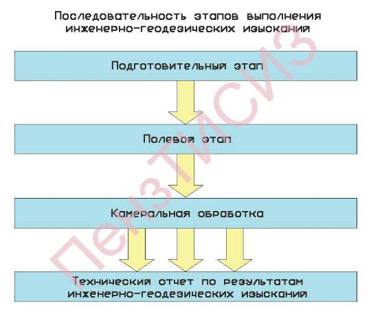 Этапы выполнения изысканий