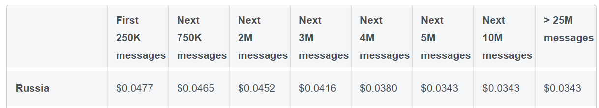 Цена на отправку шаблонных сообщений (HSM) Whatsapp Business API