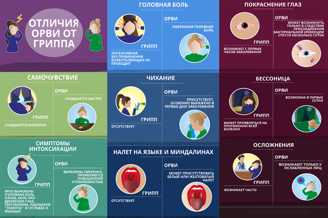 Новые симптомы орви. Грипп ОРВИ И коронавирус отличия. Симптоматика ОРВИ И гриппа. Грипп симптомы и ОРВИ разница. Симптомы Ковида и ОРВИ.