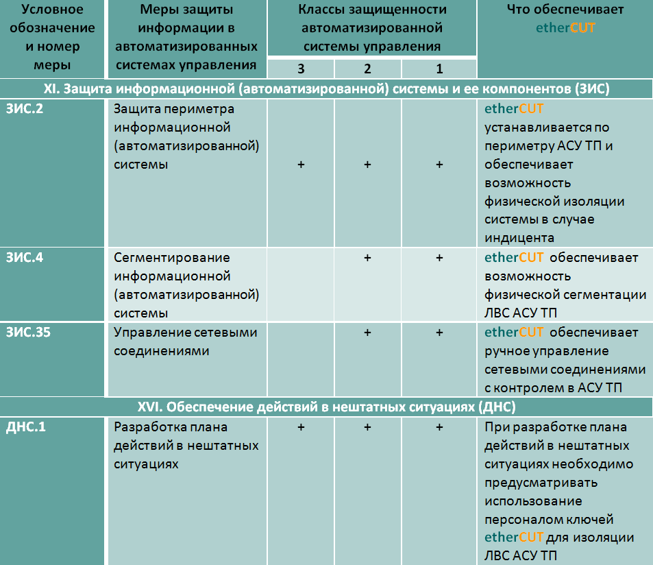 Приказ 31. 17 Приказ ФСТЭК. 31 Приказ ФСТЭК. Классификация ГИС ФСТЭК. 21 Приказ ФСТЭК.