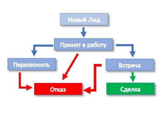 Роботы и бизнес-процессы Битрикс24. Автоматизация воронки продаж
