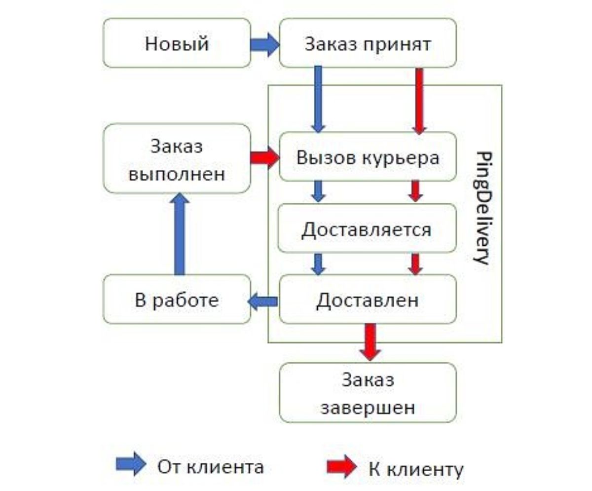 ИТ Сервис 21: Триггеры и валидации retailCRM