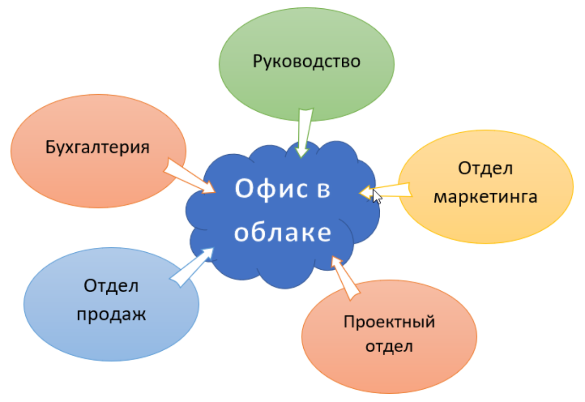 Необходимые сервисы. Отдел в облаках.