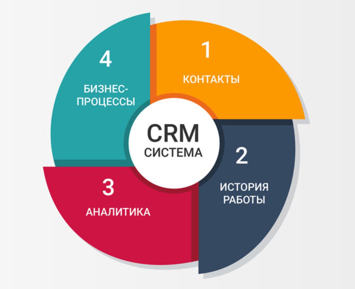 Интеграция продаж. CRM (customer relationship Management) системы. Системы управления отношениями с клиентами (CRM). CRM системы что это. Концепция CRM.
