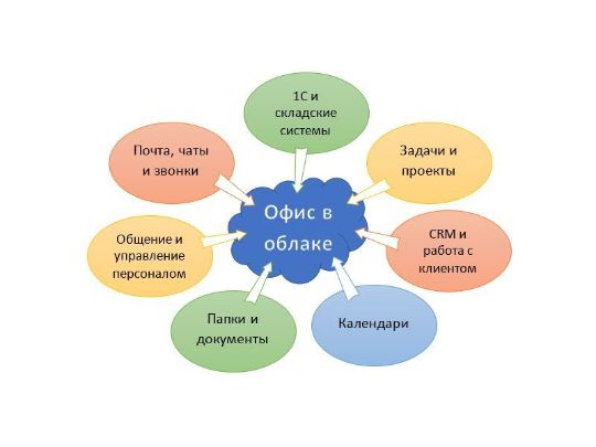 Офис в облаке