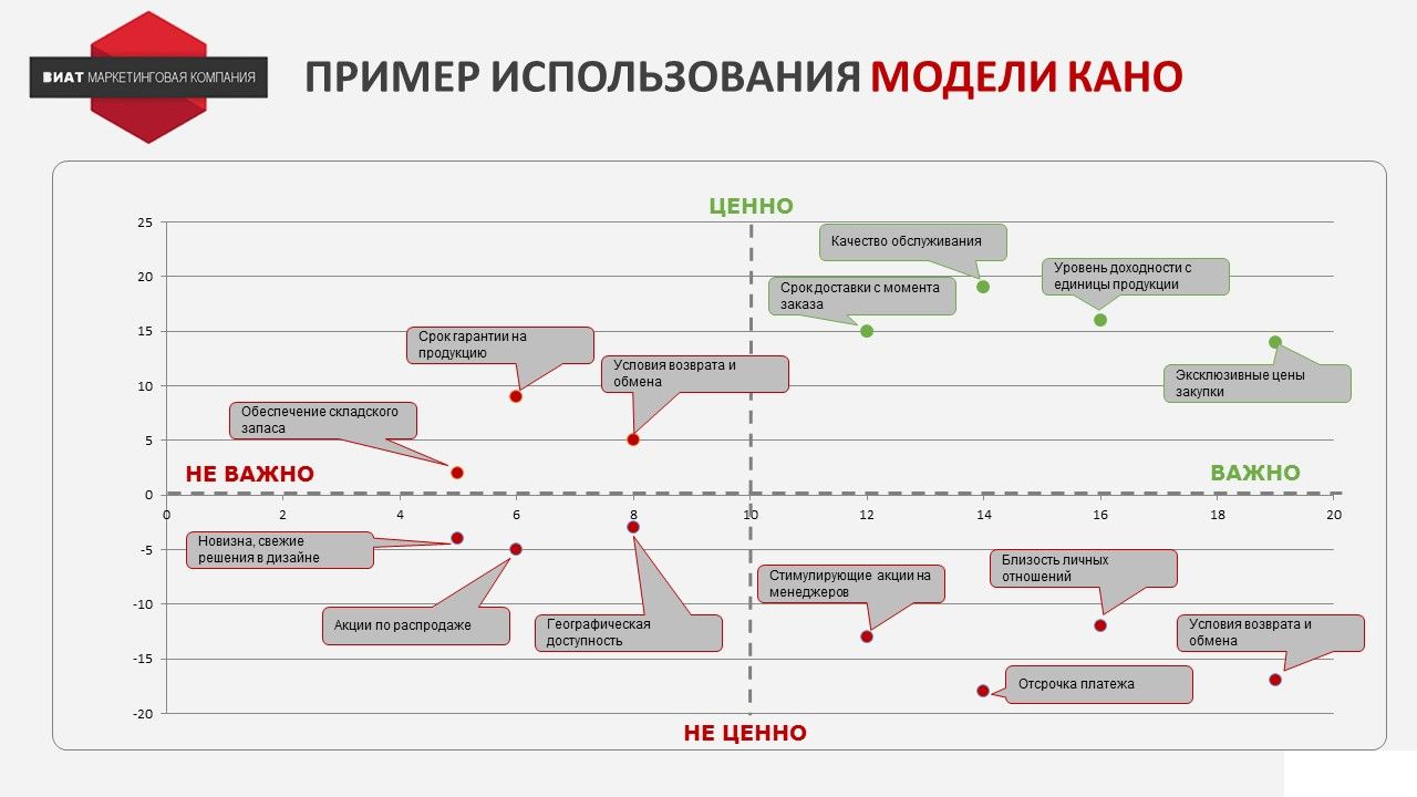 Использование моделей