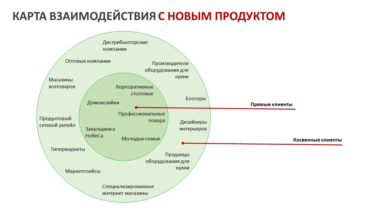 Эволюция карта сотрудничество