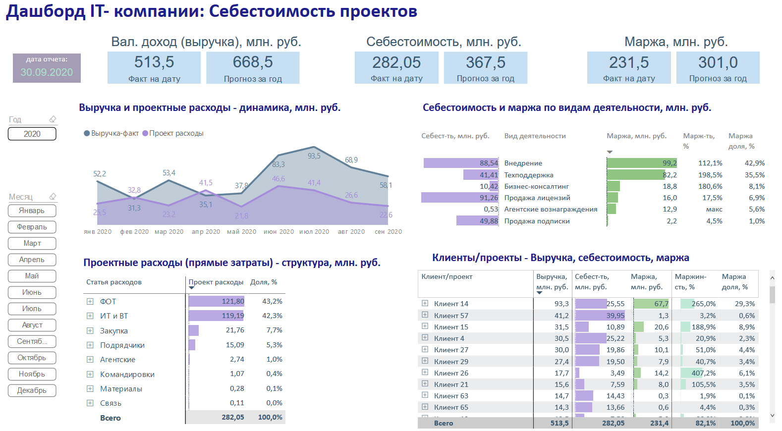 Себестоимость проекта это