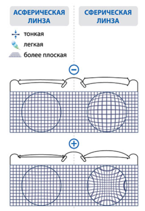 Разметка асферических очковых линз. Сферическая линза -5 толщина и асферическая линза -5 толщина. Асферические линзы и сферические разница. Сфера и асферика линзы.