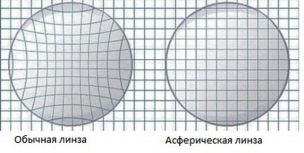 Сферический и асферический дизайн контактных линз
