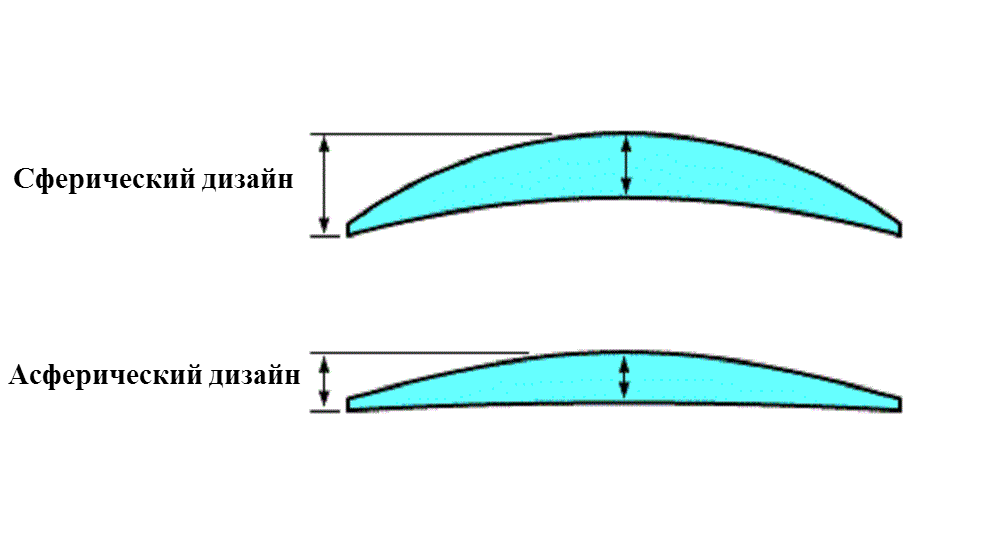 Aspheric lens