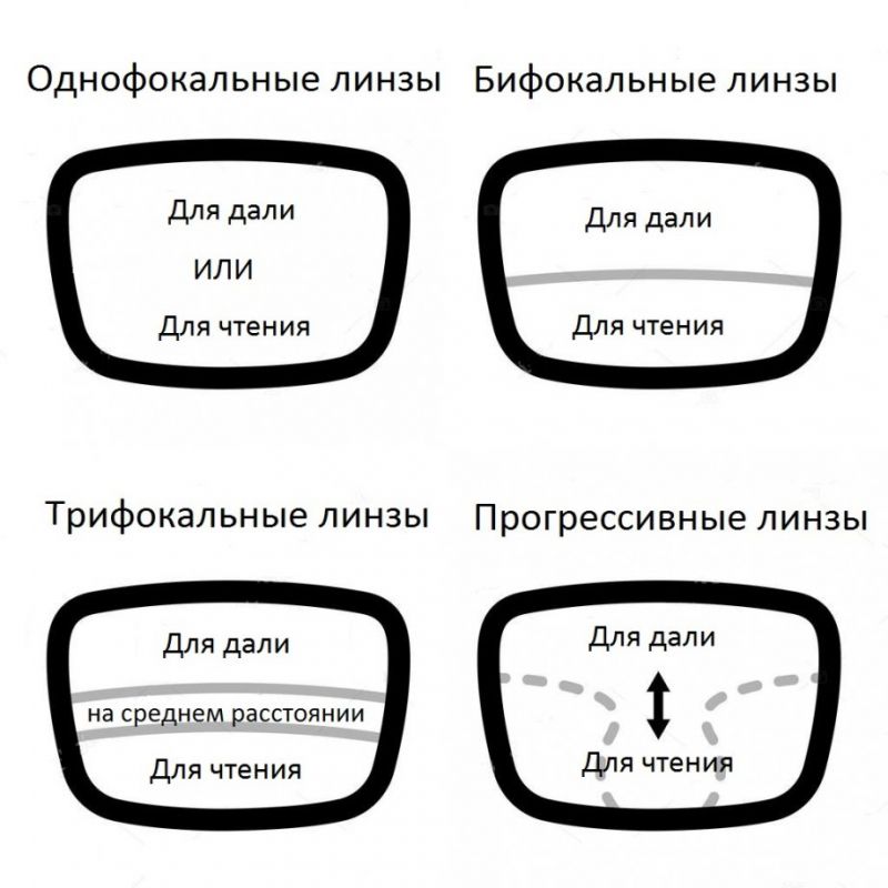 Презентация прогрессивных очковых линз