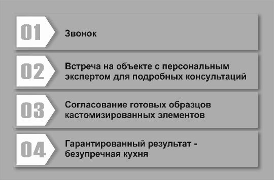 Схема быстрого и комфортного заказа кухни, гарантирующая идеальный результат