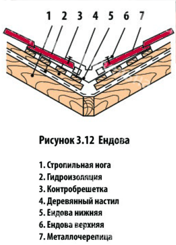 Чем крышу покрыть