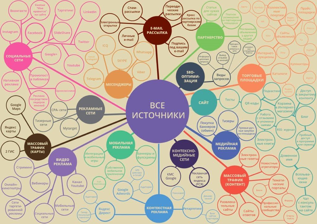 Карта для привлечения. Каналы продвижения в маркетинге. Каналы привлечения клиентов. Карта рекламных каналов. Каналы интернет маркетинга.