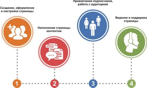 ведение аккаунтов соцсетей