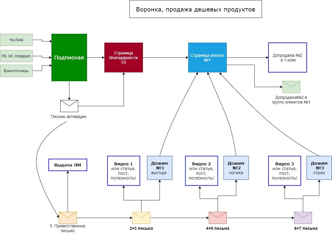 Схема продажа авто