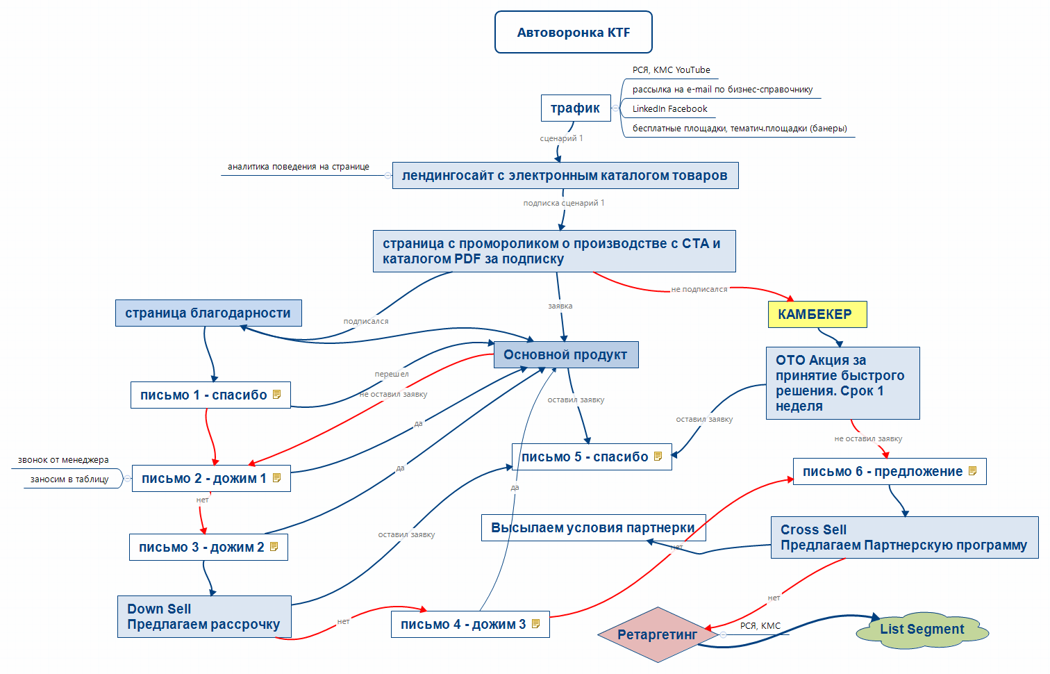 Автоворонка. Схема автоворонки продаж. Автоматизированная воронка продаж схема. Пример автоматизированной воронки продаж. Автоворонка продаж.