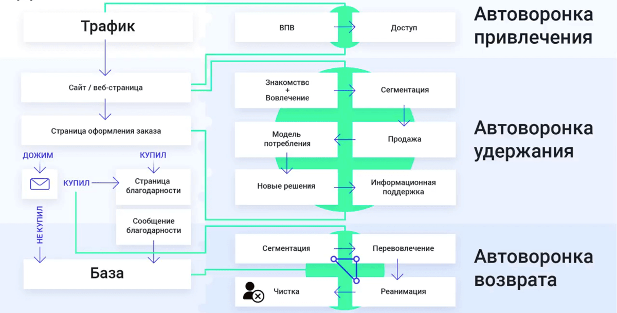 Автоворонка. Пример автоматизированной воронки продаж. Блок схема автоворонки продаж. Схема воронки продаж. Автоворонка продаж.