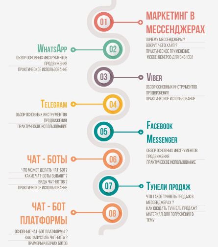 воронки в мессенджерах