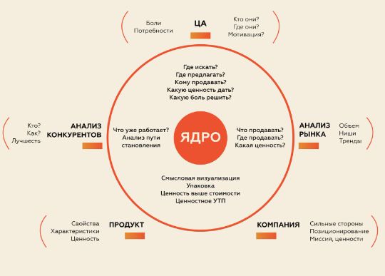 оффер аа