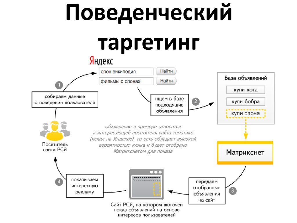 поведенческий таргетинг