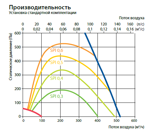 ПроизводительностьDomekt R 450 V