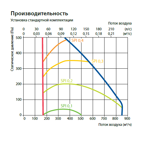Domekt S 800 F