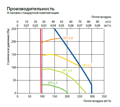 ПроизводительностьDomekt R 200 V