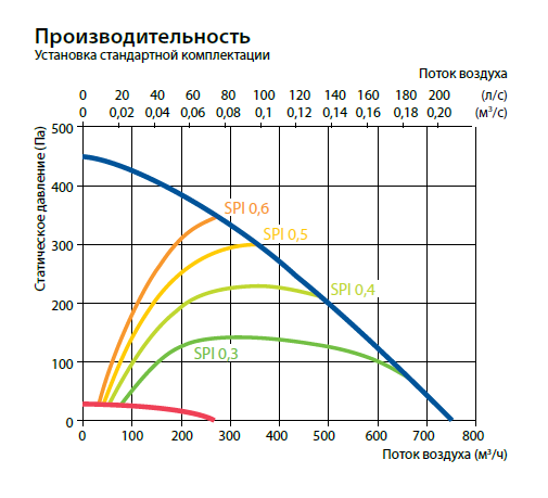 ПроизводительностьDomekt R 500 V