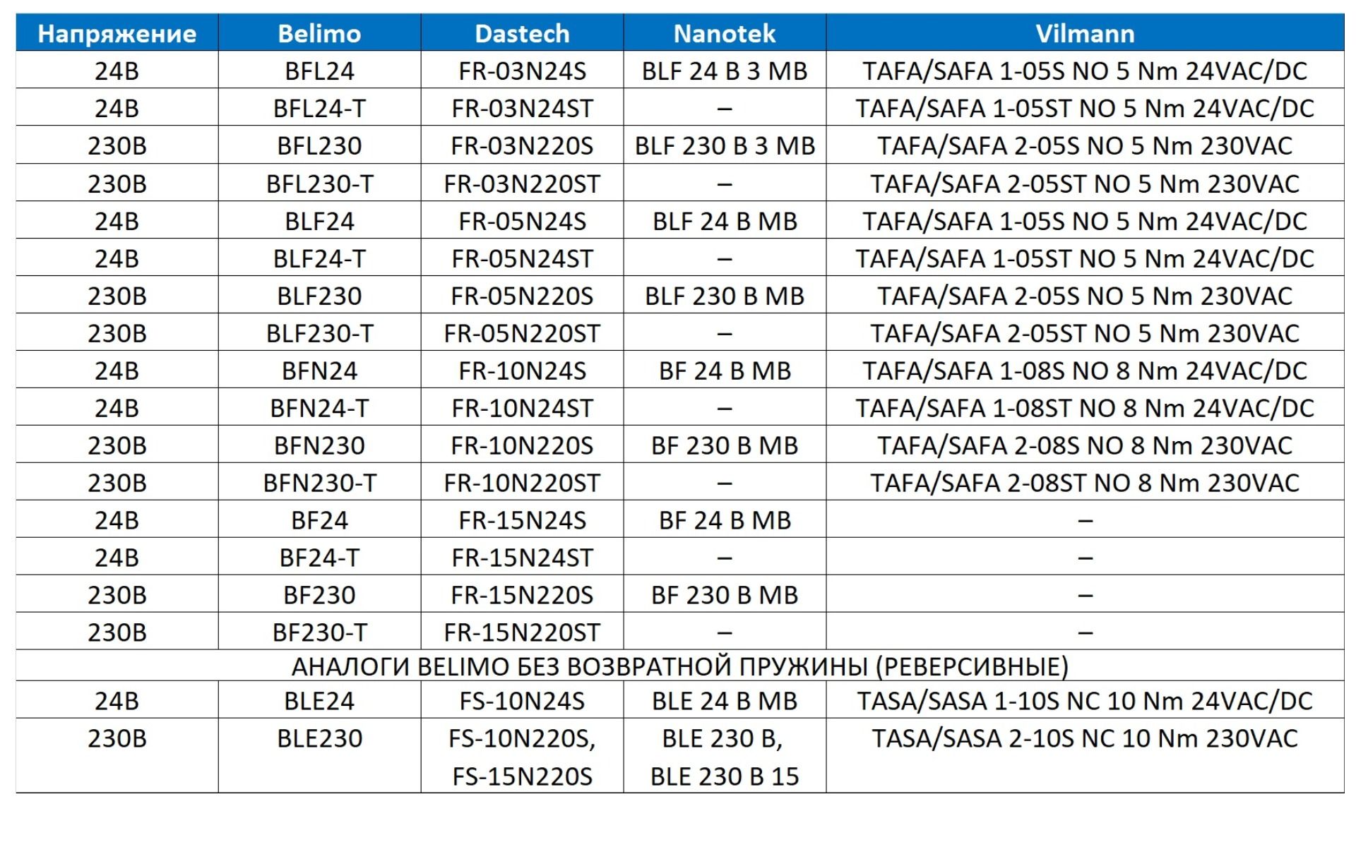 Электроприводы для систем вентиляции