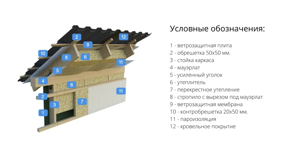 строительство домов по каркасной технологии