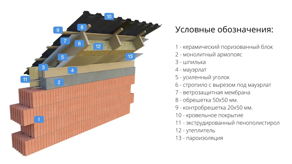 строительство домов из керамического кирпича