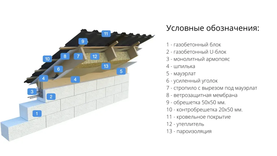 строительство домов из газобетонных блоков