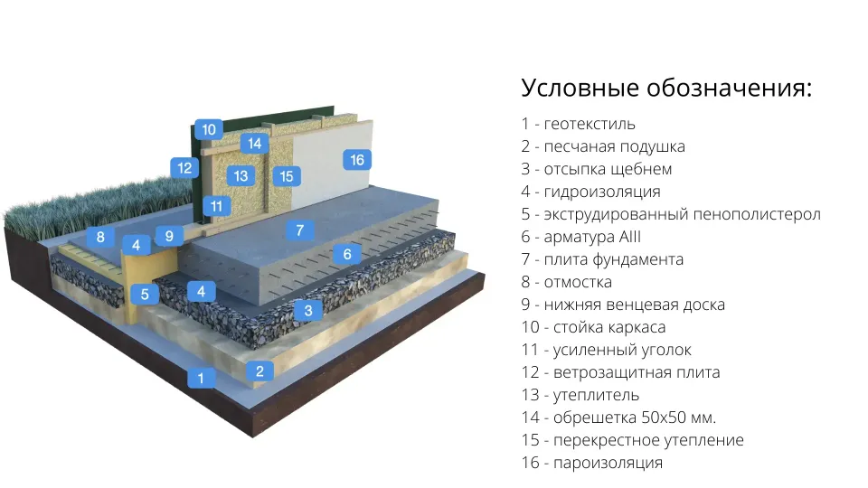 строительство домов по каркасной технологии