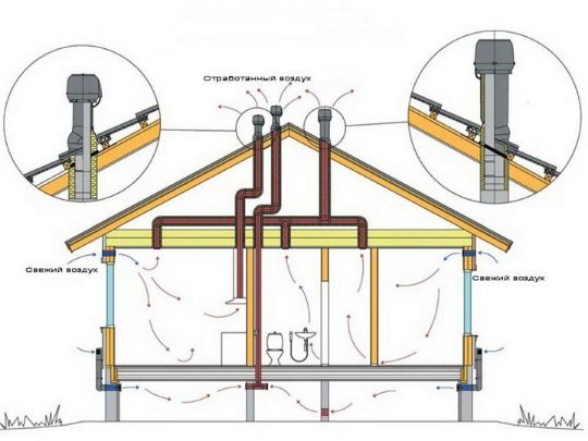 Приточно - вытяжная вентиляция