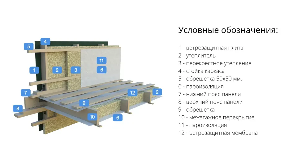 строительство домов по каркасной технологии