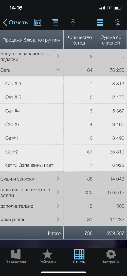 iikoDashboard. Выручка по группам блюд