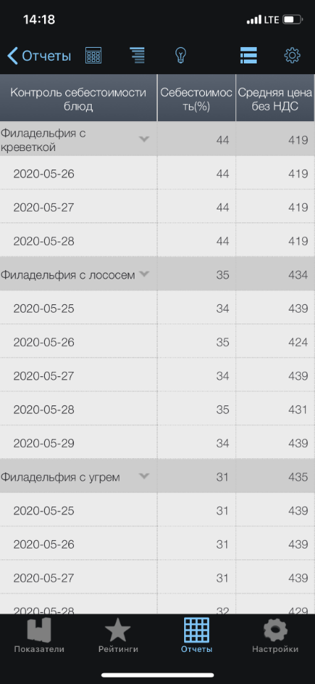 iikoDashboard. Себестоимость по блюдам