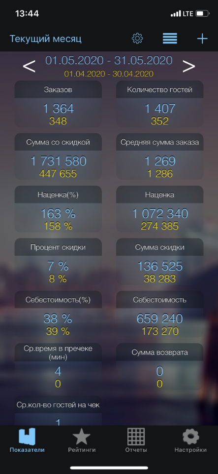 iikoDashboard. Статистика за месяц