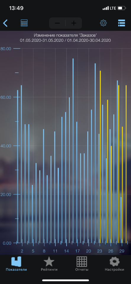 iikoDashboard. Выручка. 2D график