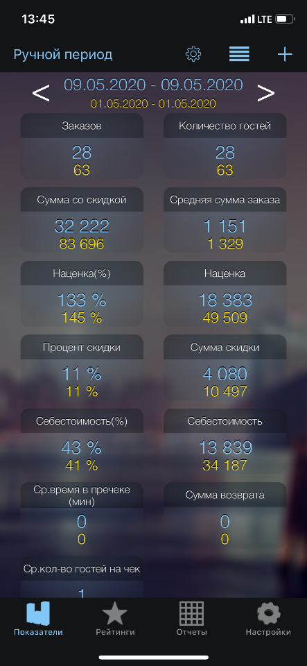 iikoDashboard. Статистика за день