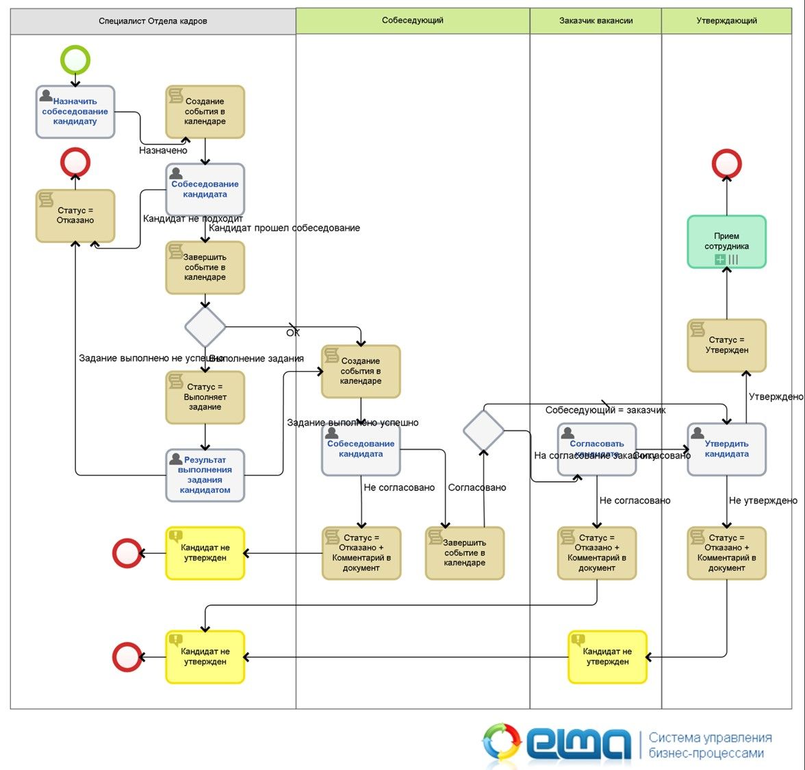 Бизнес процесс подбора персонала схема