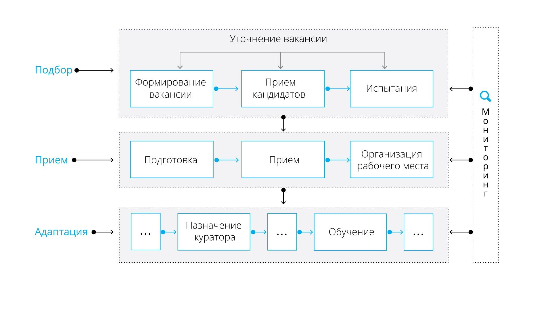 Как работает подбор. Бизнес процесс подбора персонала схема. Бизнес-процесс найма персонала схема. Бизнес процесс найма сотрудника. Схема бизнес процесса по найму персонала.