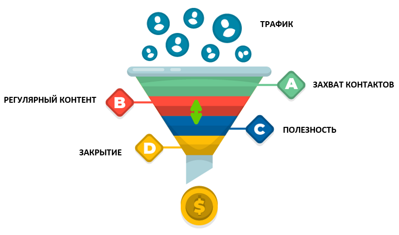 Воронка продаж. Воронка схема. Классическая воронка продаж. Воронка продаж схема.