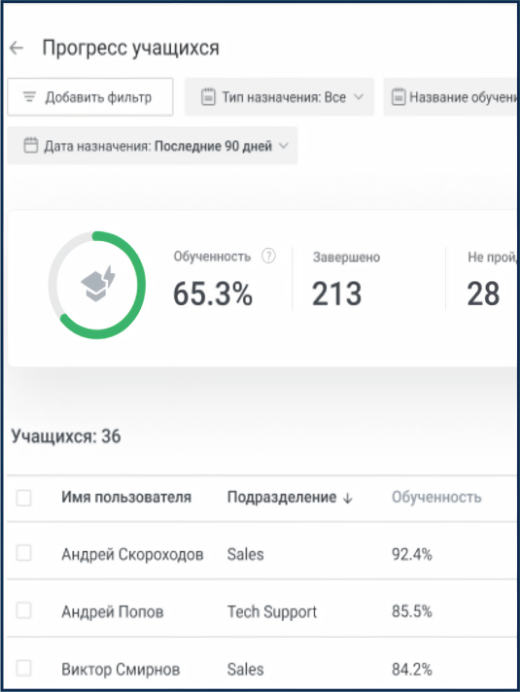 Подробная аналитика Ispring Learn