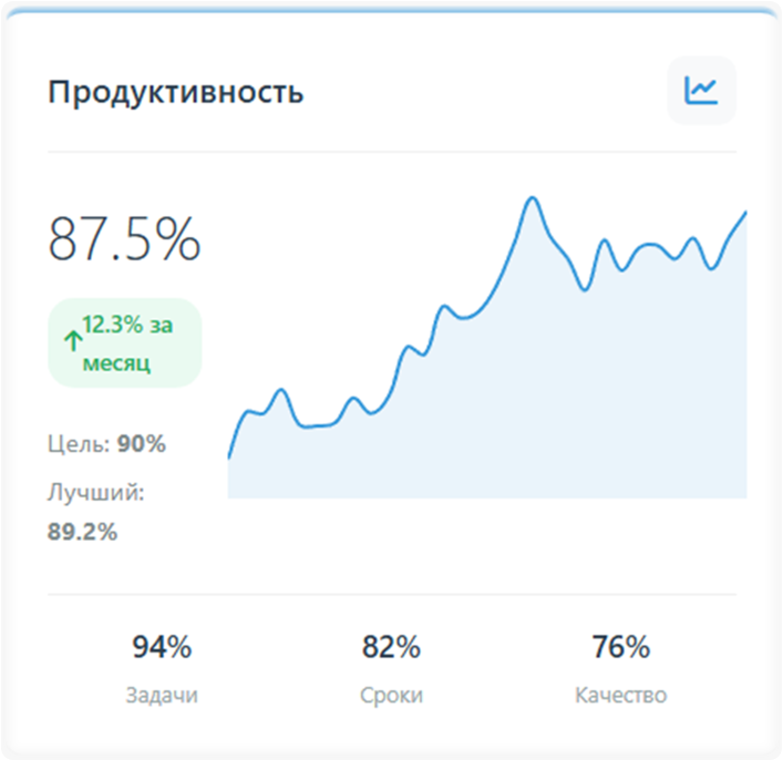 datatube.bi пример анализа продуктивности команды