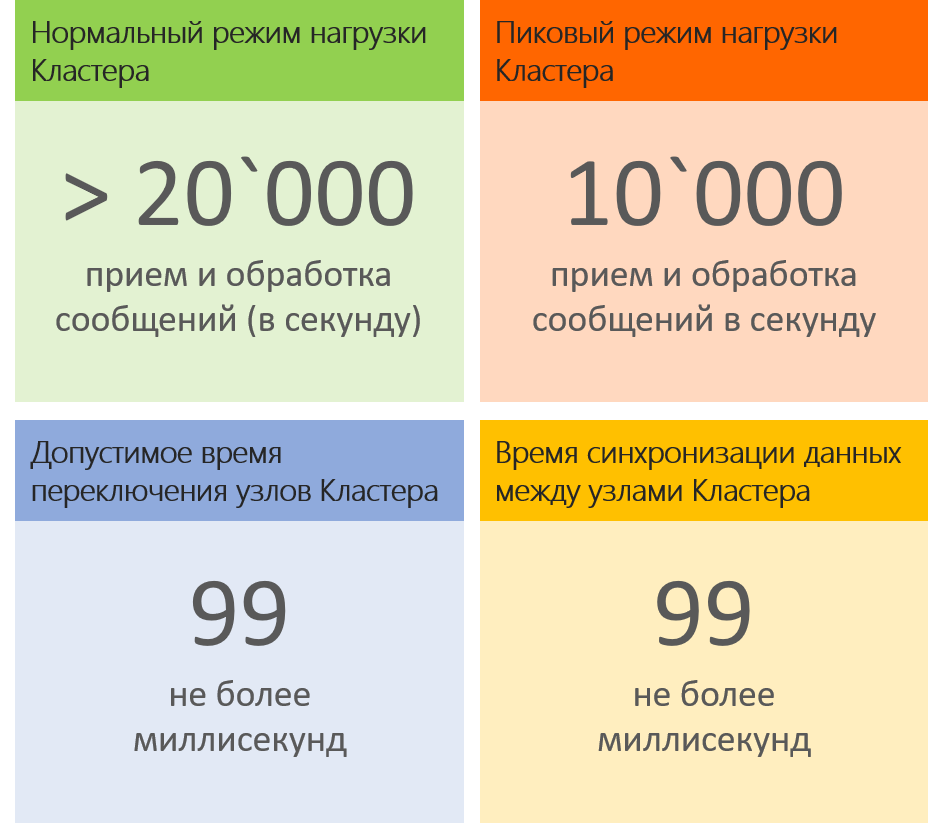 ООО "Эксклюзивные бизнес-технологии". Требования к параметрам надежности кластера
