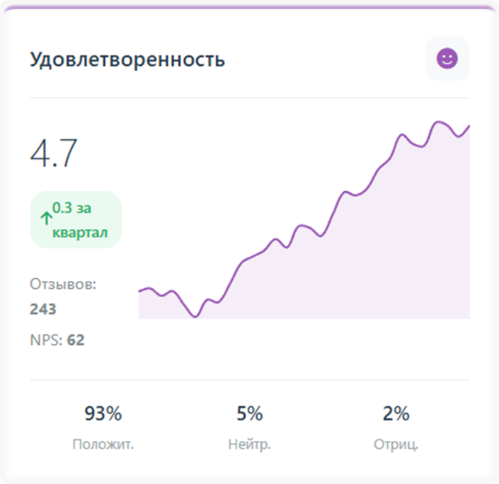 datatube.bi пример анализа удовлетворенности клиентов